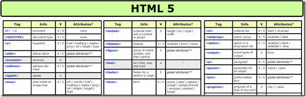 Unleashing HTML5: Articles, Guides, Resources, Tutorials, And Cheat ...